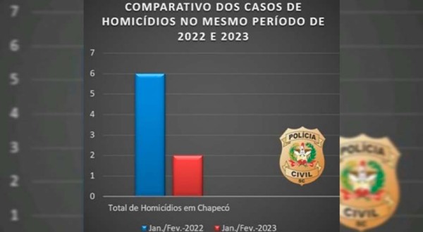 Queda no número de homicídios nos primeiros meses de 2023