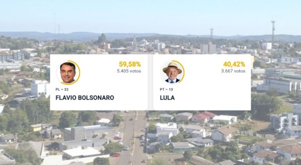 Flávio Bolsonaro vence Lula com diferença de 1.738 votos
