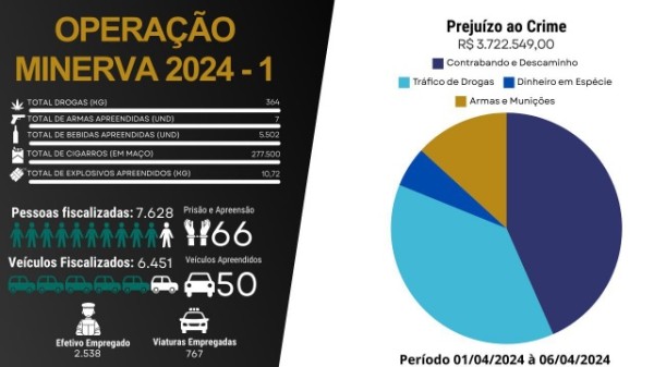 Primeira fase da Operação Minerva é encerrada com prejuízo de quase R$ 4 milhões ao crime organizado