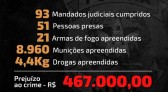Polícia Civil efetuou a prisão de 51 pessoas durante a Operção "DiFron Segura"