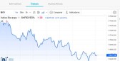 Ibovespa tem pior série desde 1970, com 12ª perda seguida
