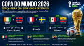 Três jogos movimentam as oitavas nesta terça; Brasil conhece seu próximo adversário