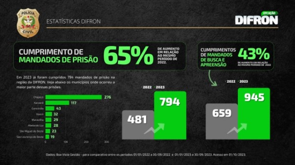 Polícia Civil da região Oeste de SC tem aumento de 65% no número de prisões em 2023