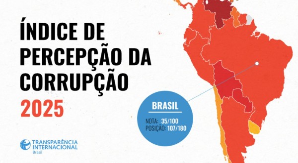 Índice global de corrupção: Brasil permanece em 107º lugar em ranking de corrupção e repete pior desempenho histórico