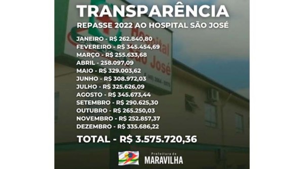 Repasse da prefeitura de Maravilha ao hospital São José foi de R$ 3,5 milhões em 2022