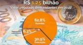Ações trabalhistas pagas somam R$ 1,25 bilhão em SC, 10% mais frente a 2021