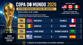 Copa do Mundo 2026 tem França, Espanha e Uruguai em campo nesta sexta-feira (26)