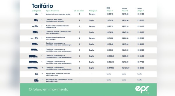 Pedágio eletrônico começa dia 23 nas rodovias do Oeste e Sudoeste do Paraná; tarifas podem chegar a R$ 144,80