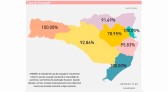 Três regiões de SC estão com 100% dos leitos de UTI Neonatal ocupados