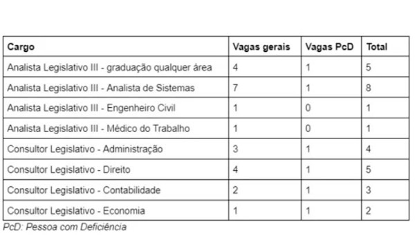 Alesc lança concurso público com 29 vagas e salário de R$ 11,6 mil