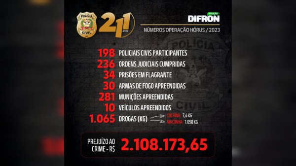 Polícia Civil de SC apresenta resultados expressivos na Operação Hórus 2023