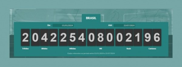 Brasileiros já pagaram mais de R$ 2 trilhões em tributos em 2024, aponta Impostômetro
