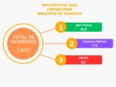 Em 2023 foram atendidos mais de 1.600 sinistros de trânsito com mais de 90 óbitos em SC