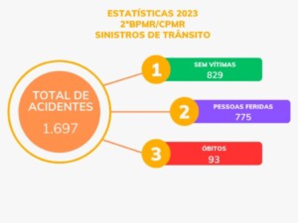 Em 2023 foram atendidos mais de 1.600 sinistros de trânsito com mais de 90 óbitos em SC